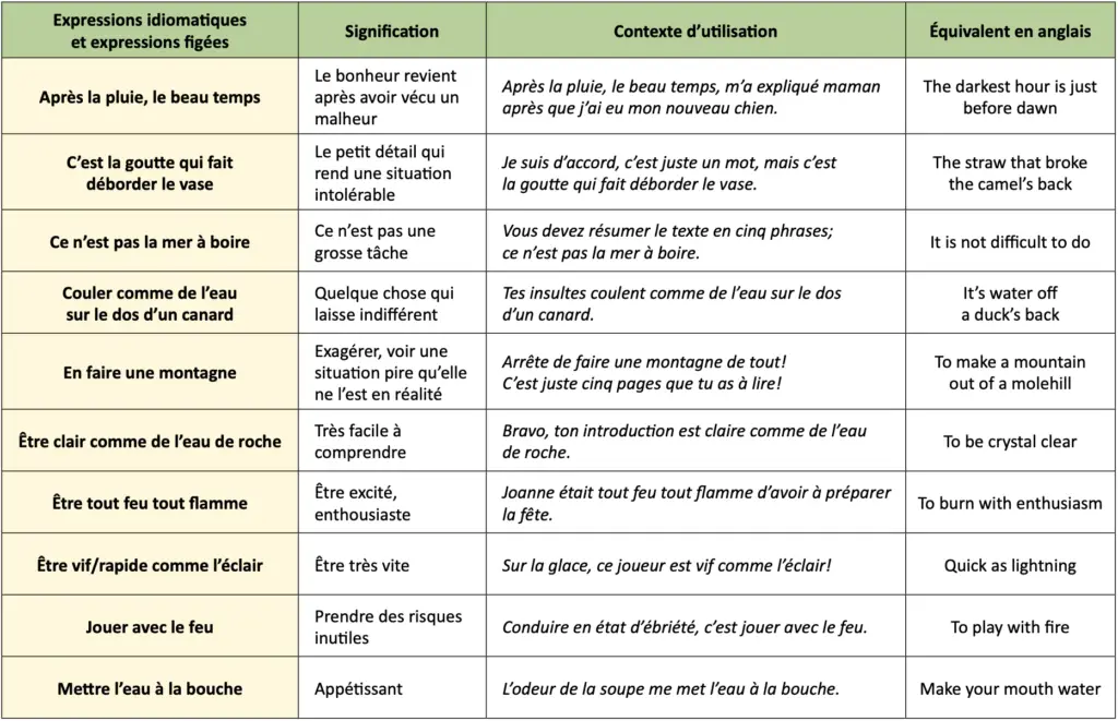 French Expressions Idiomatiques